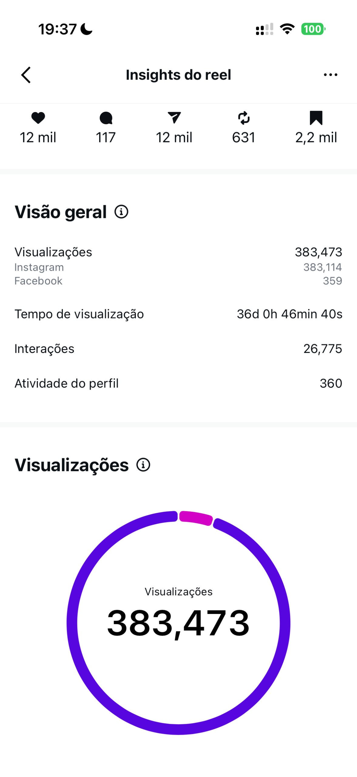 Insights do reel – 383 mil visualizações, 12 mil curtidas