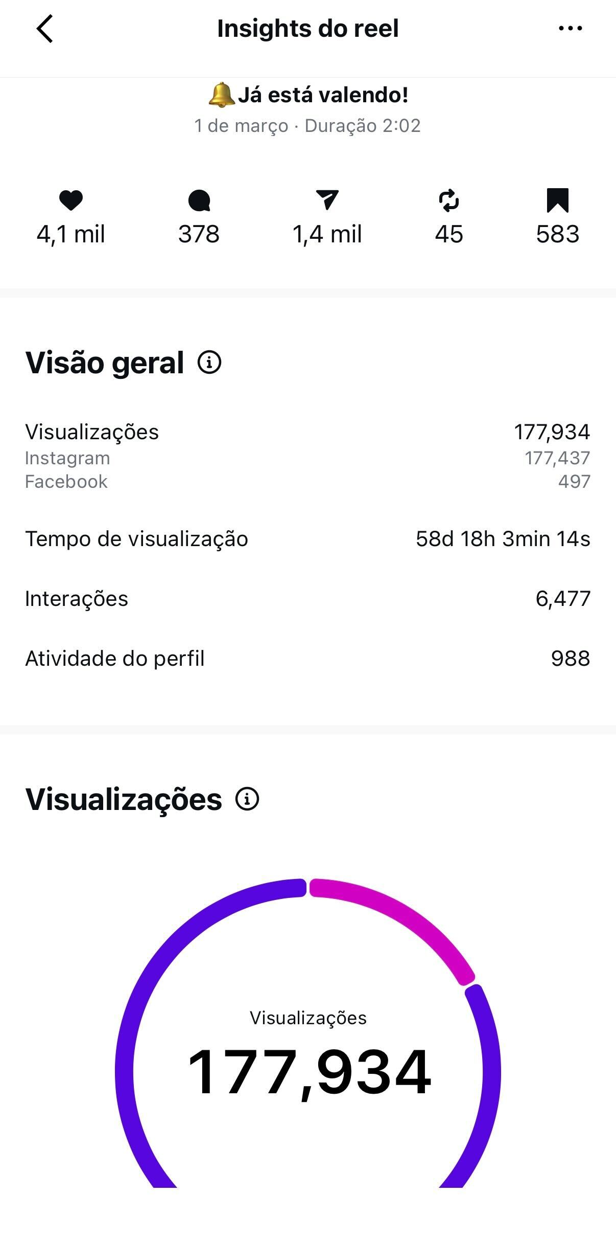 Insights do reel – 177 mil visualizações, 4,1 mil curtidas