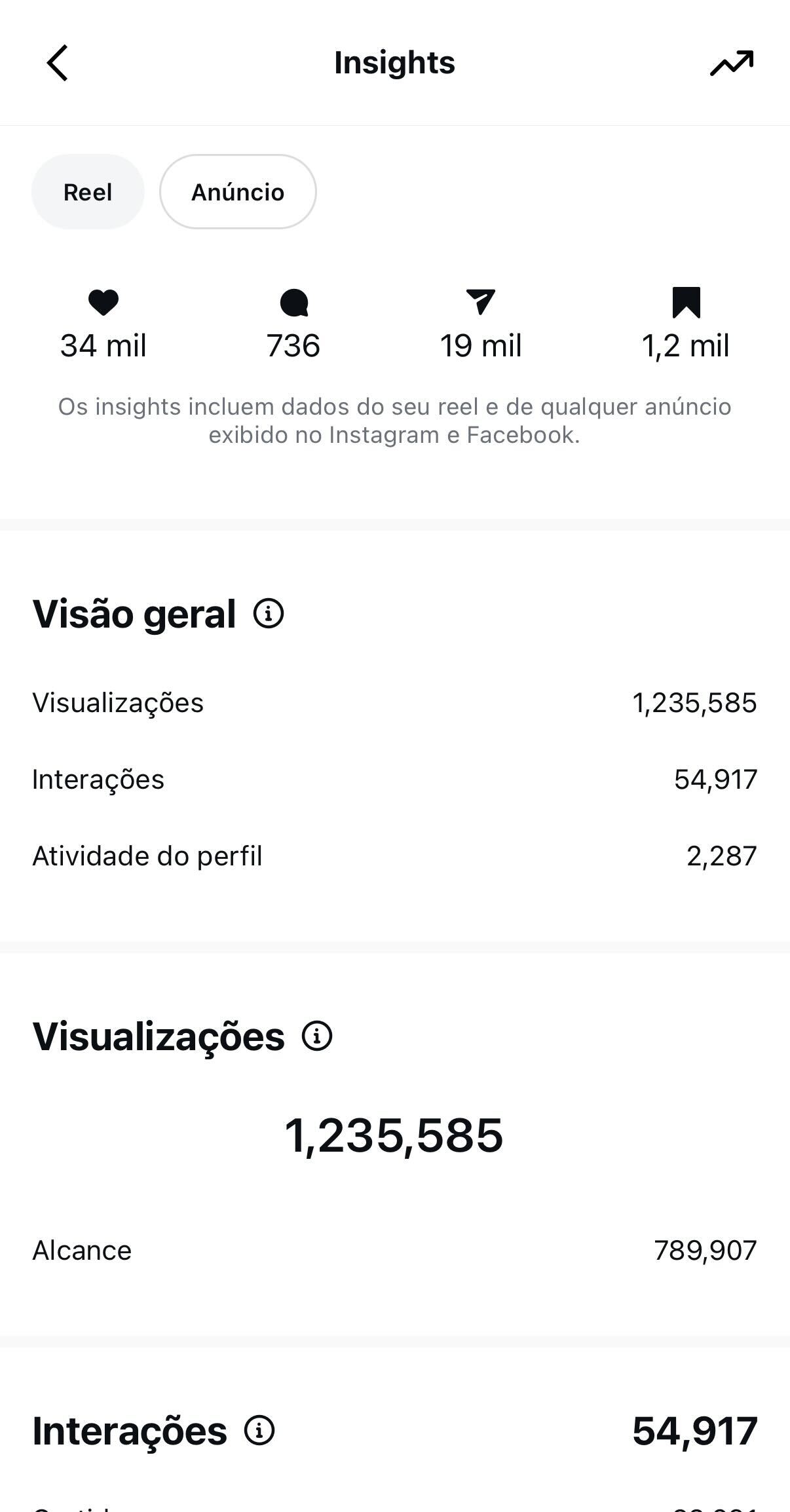 Insights do reel – 1,2 milhão de visualizações, 34 mil curtidas